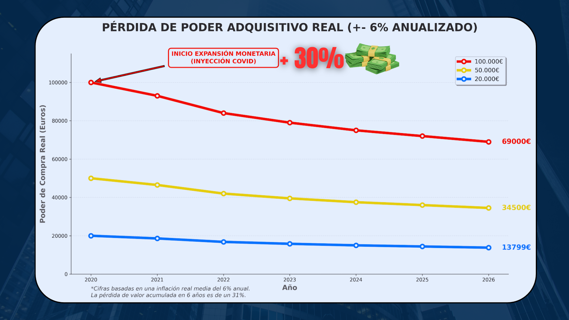 Gráfico de la pérdida de poder adquisitivo real entre 2020 y 2026 con una inflación media del 6% anual: 100.000€ caen a 69.000€, 50.000€ a 34.500€ y 20.000€ a 13.799€.